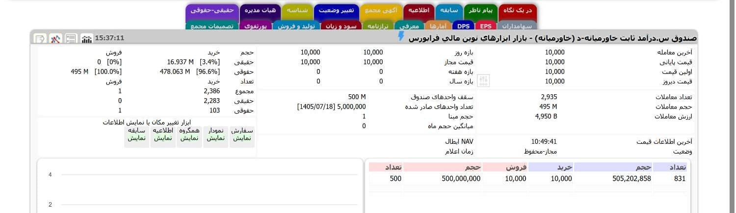 پذیرهنویسی یکهمتی صندوق «تاج طاووس خاورمیانه» در نخستین روز با استقبال سرمایهگذاران تکمیل شد